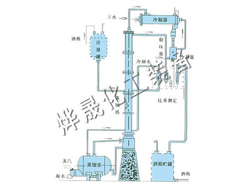 甲醇、乙醇蒸餾裝置